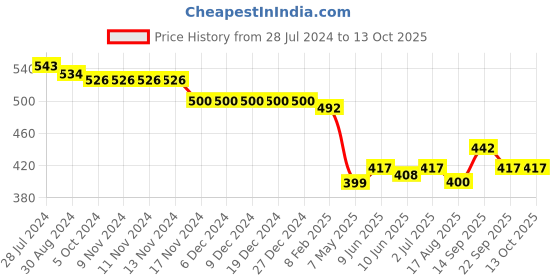 firstcry.com Oh! Pair Slip On Clogs Dino Applique - Green oh! pair Price History Graph from 28 Jul 2024 to 12 Oct 2025
