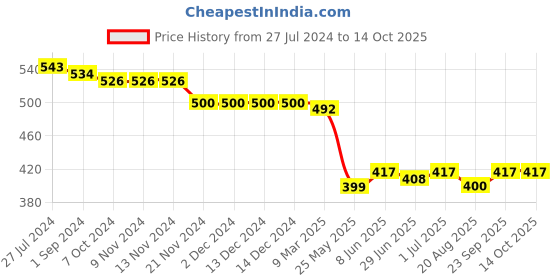 firstcry.com Oh! Pair Slip On Clogs Dino Applique - Green oh! pair Price History Graph from 27 Jul 2024 to 13 Oct 2025