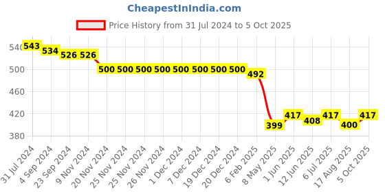 firstcry.com Oh! Pair Slip On Clogs Dino Applique - Green oh! pair Price History Graph from 31 Jul 2024 to 5 Oct 2025