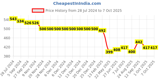 firstcry.com Oh! Pair Slip On Clogs Dino Applique - Green oh! pair Price History Graph from 28 Jul 2024 to 6 Oct 2025