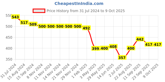 firstcry.com Oh! Pair Slip On Clogs Dino Applique - Yellow oh! pair Price History Graph from 31 Jul 2024 to 8 Oct 2025