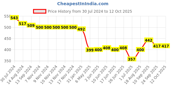 firstcry.com Oh! Pair Slip On Clogs Dino Applique - Yellow oh! pair Price History Graph from 30 Jul 2024 to 11 Oct 2025
