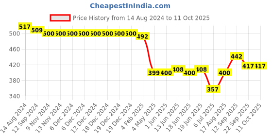 firstcry.com Oh! Pair Slip On Clogs Dino Applique - Yellow oh! pair Price History Graph from 14 Aug 2024 to 10 Oct 2025