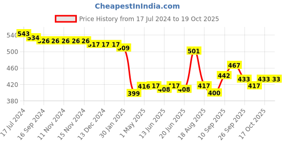 firstcry.com Oh! Pair Slip On Clogs - Pink oh! pair Price History Graph from 17 Jul 2024 to 17 Oct 2025