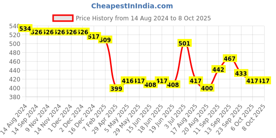 firstcry.com Oh! Pair Slip On Clogs - Pink oh! pair Price History Graph from 14 Aug 2024 to 8 Oct 2025