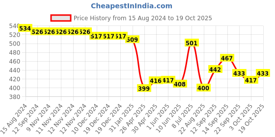 firstcry.com Oh! Pair Slip On Clogs - Pink oh! pair Price History Graph from 15 Aug 2024 to 18 Oct 2025