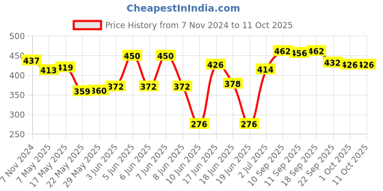 firstcry.com Oh! Pair Slip On Clogs - Pink oh! pair Price History Graph from 7 Nov 2024 to 11 Oct 2025