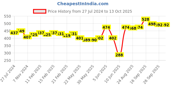 firstcry.com Oh! Pair Slip On Clogs - White oh! pair Price History Graph from 27 Jul 2024 to 13 Oct 2025