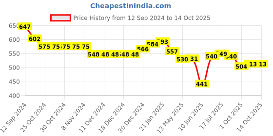 firstcry.com Oh! Pair Slip On Clogs with Applique - Green oh! pair Price History Graph from 12 Sep 2024 to 13 Oct 2025