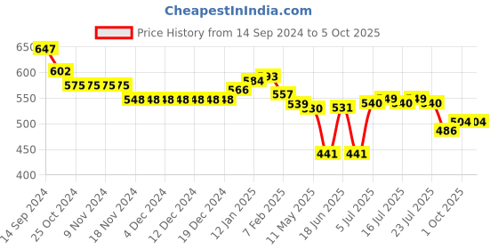 firstcry.com Oh! Pair Slip On Clogs with Applique - Green oh! pair Price History Graph from 14 Sep 2024 to 5 Oct 2025