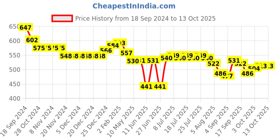 firstcry.com Oh! Pair Slip On Clogs with Applique - Green oh! pair Price History Graph from 18 Sep 2024 to 13 Oct 2025