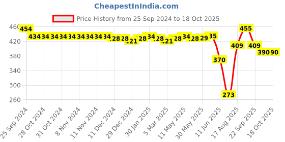 firstcry.com Oh! Pair Slip On Clogs with Applique - Pink oh! pair Price History Graph from 25 Sep 2024 to 18 Oct 2025