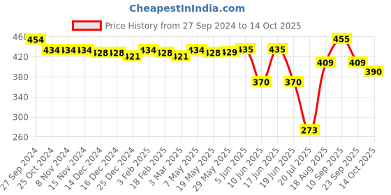 firstcry.com Oh! Pair Slip On Clogs with Applique - Pink oh! pair Price History Graph from 27 Sep 2024 to 14 Oct 2025