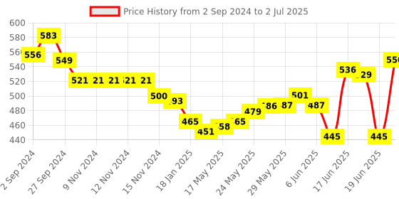 firstcry.com Oh! Pair Slip On Clogs with Appliques & Back Strap Closure - Blue oh! pair Price History Graph from 2 Sep 2024 to 2 Jul 2025