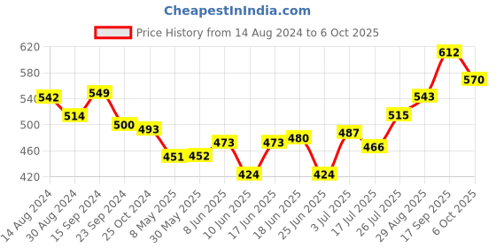 firstcry.com Oh! Pair Slip On Clogs with Appliques & Back Strap Closure - Pink oh! pair Price History Graph from 14 Aug 2024 to 6 Oct 2025