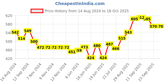 firstcry.com Oh! Pair Slip On Clogs with Appliques & Back Strap Closure - Pink oh! pair Price History Graph from 14 Aug 2024 to 18 Oct 2025