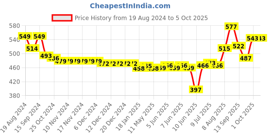 firstcry.com Oh! Pair Slip On Clogs with Appliques & Back Strap Closure - Yellow oh! pair Price History Graph from 19 Aug 2024 to 5 Oct 2025