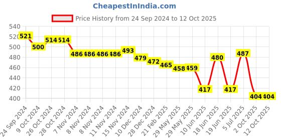 firstcry.com Oh! Pair Slip On Clogs with Back Strap &  Bear Appliques - White oh! pair Price History Graph from 24 Sep 2024 to 11 Oct 2025