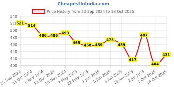 firstcry.com Oh! Pair Slip On Clogs with Back Strap &  Bear Appliques - White oh! pair Price History Graph from 23 Sep 2024 to 18 Oct 2025