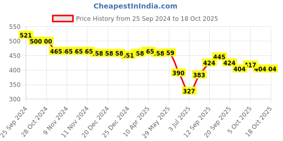 firstcry.com Oh! Pair Slip On Clogs with Back Strap & Bear Appliques - Yellow oh! pair Price History Graph from 25 Sep 2024 to 18 Oct 2025