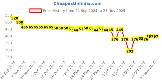 firstcry.com Oh! Pair Slip On Clogs with Back Strap &  Bear Appliques - Yellow oh! pair Price History Graph from 24 Sep 2024 to 24 Nov 2025