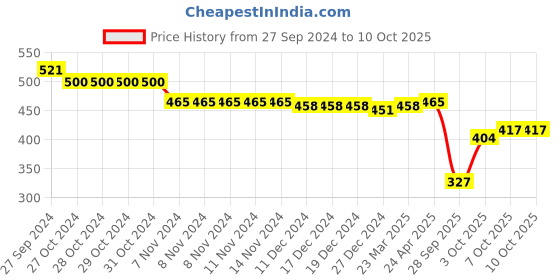 firstcry.com Oh! Pair Slip On Clogs with Back Strap & Bear Appliques - Yellow oh! pair Price History Graph from 27 Sep 2024 to 9 Oct 2025