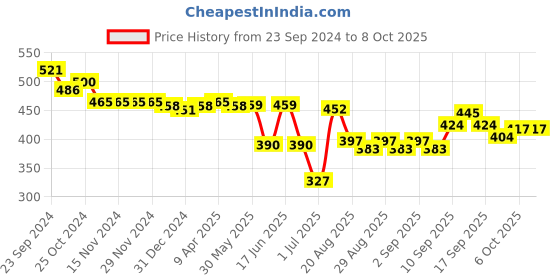 firstcry.com Oh! Pair Slip On Clogs with Back Strap & Bear Appliques - Yellow oh! pair Price History Graph from 23 Sep 2024 to 8 Oct 2025