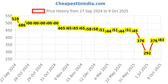 firstcry.com Oh! Pair Slip On Clogs with Back Strap &  Bear Appliques - Yellow oh! pair Price History Graph from 27 Sep 2024 to 9 Oct 2025