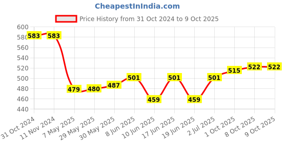 firstcry.com Oh! Pair Slip On Clogs with Back Strap & Bunny Applique - Pink oh! pair Price History Graph from 31 Oct 2024 to 8 Oct 2025