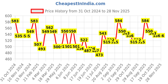 firstcry.com Oh! Pair Slip On Clogs with Back Strap & Bunny Appliques - Pink oh! pair Price History Graph from 31 Oct 2024 to 28 Nov 2025