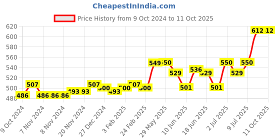 firstcry.com Oh! Pair Slip On Clogs with Back Strap & Bunny Appliques - White oh! pair Price History Graph from 9 Oct 2024 to 11 Oct 2025