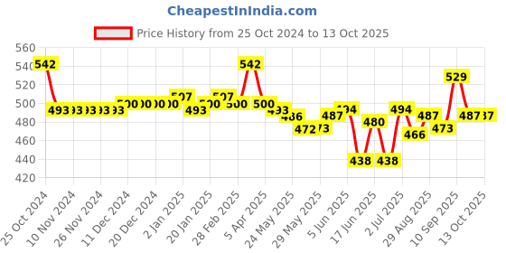 firstcry.com Oh! Pair Slip On Clogs with Back Strap &  Dog Applique - Pink oh! pair Price History Graph from 25 Oct 2024 to 12 Oct 2025