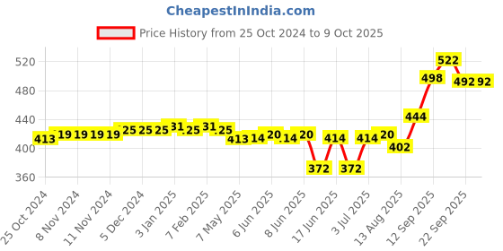 firstcry.com Oh! Pair Slip On Clogs With Back Strap Closure  & Appliques - Pink oh! pair Price History Graph from 25 Oct 2024 to 9 Oct 2025