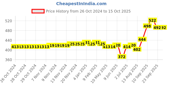 firstcry.com Oh! Pair Slip On Clogs With Back Strap Closure  & Appliques - Pink oh! pair Price History Graph from 26 Oct 2024 to 15 Oct 2025