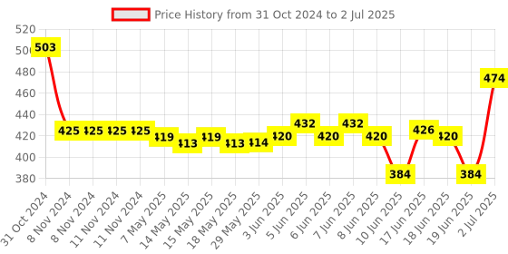 firstcry.com Oh! Pair Slip On Clogs With Back Strap Closure  & Appliques - White oh! pair Price History Graph from 31 Oct 2024 to 2 Jul 2025