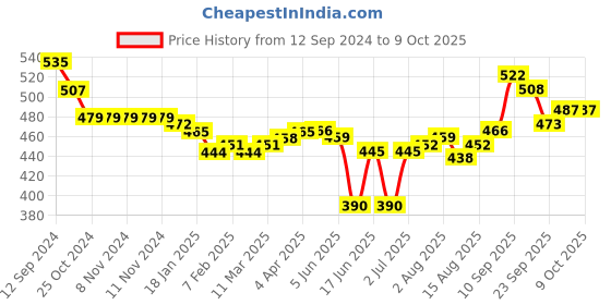firstcry.com Oh! Pair Slip On Clogs With Back Strap Closure & Baby Applique - Blue oh! pair Price History Graph from 12 Sep 2024 to 9 Oct 2025