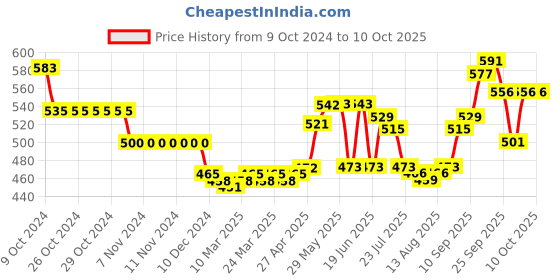 firstcry.com Oh! Pair Slip On Clogs With Back Strap Closure & Baby Applique - Blue oh! pair Price History Graph from 9 Oct 2024 to 9 Oct 2025