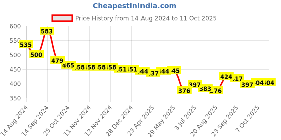 firstcry.com Oh! Pair Slip On Clogs With Back Strap Closure & Baby Applique - Pink oh! pair Price History Graph from 14 Aug 2024 to 10 Oct 2025