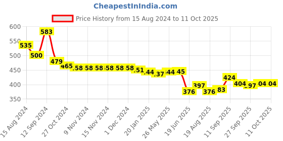 firstcry.com Oh! Pair Slip On Clogs With Back Strap Closure & Baby Applique - Pink oh! pair Price History Graph from 15 Aug 2024 to 10 Oct 2025