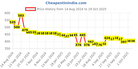 firstcry.com Oh! Pair Slip On Clogs With Back Strap Closure & Baby Applique - Pink oh! pair Price History Graph from 14 Aug 2024 to 18 Oct 2025
