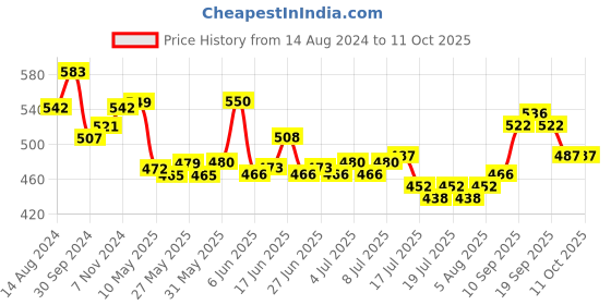 firstcry.com Oh! Pair Slip On Clogs With Back Strap Closure & Baby Applique - Yellow oh! pair Price History Graph from 14 Aug 2024 to 10 Oct 2025