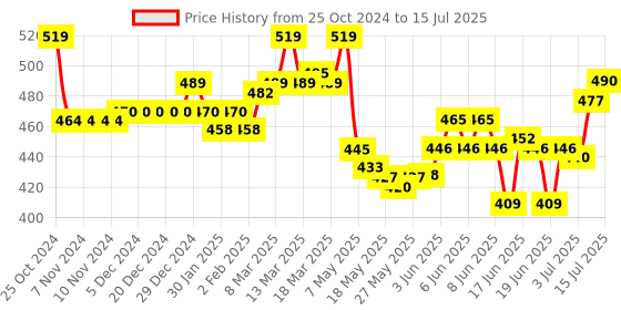 firstcry.com Oh! Pair Slip On Clogs With Back Strap Closure & Bealue oh! pair Price History Graph from 25 Oct 2024 to 15 Jul 2025