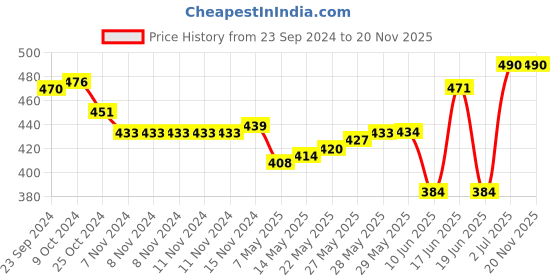 firstcry.com Oh! Pair Slip On Clogs With Back Strap Closure & Bear Applique - Green oh! pair Price History Graph from 23 Sep 2024 to 20 Nov 2025