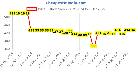 firstcry.com Oh! Pair Slip On Clogs With Back Strap Closure & Bear Applique - Yellow oh! pair Price History Graph from 25 Oct 2024 to 9 Oct 2025