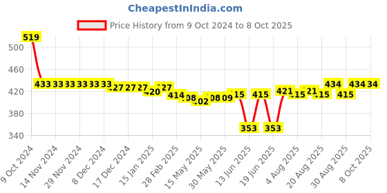 firstcry.com Oh! Pair Slip On Clogs With Back Strap Closure & Bear Applique - Yellow oh! pair Price History Graph from 9 Oct 2024 to 7 Oct 2025