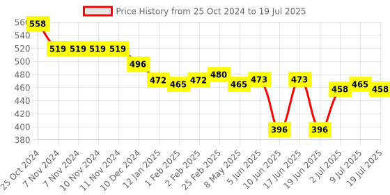 firstcry.com Oh! Pair Slip On Clogs With Back Strap Closure & Bee Applique - Blue oh! pair Price History Graph from 25 Oct 2024 to 9 Jul 2025