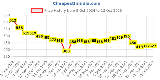firstcry.com Oh! Pair Slip On Clogs With Back Strap Closure & Bee Applique - Pink oh! pair Price History Graph from 9 Oct 2024 to 13 Oct 2025