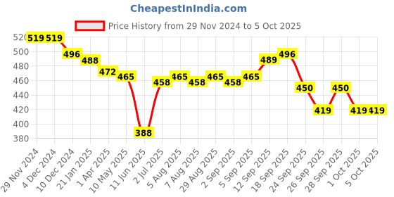 firstcry.com Oh! Pair Slip On Clogs With Back Strap Closure & Bee Applique - Pink oh! pair Price History Graph from 29 Nov 2024 to 5 Oct 2025