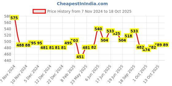 firstcry.com Oh! Pair Slip On Clogs With Back Strap Closure & Bow Applique - Pink oh! pair Price History Graph from 7 Nov 2024 to 18 Oct 2025