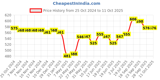 firstcry.com Oh! Pair Slip On Clogs With Back Strap Closure & Bow Applique - Purple oh! pair Price History Graph from 25 Oct 2024 to 11 Oct 2025